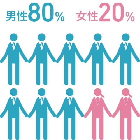 男性80%・女性20%