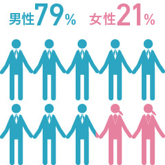 男性79%・女性21%