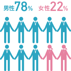 男性78%・女性22%