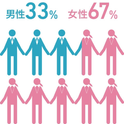 男性33%・女性67%