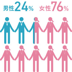 男性24%・女性76%