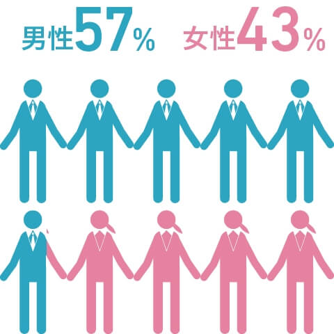 男性57%・女性43%