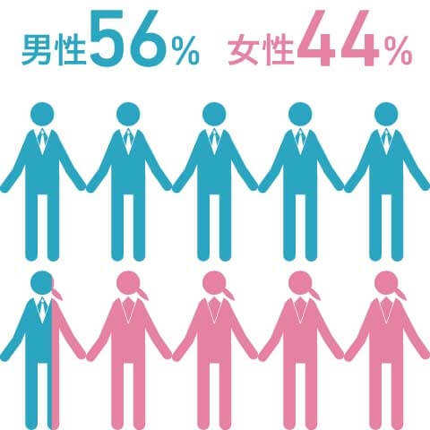 男性56%・女性44%