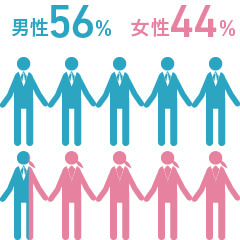 男性56%・女性44%