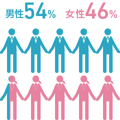 男性54%・女性46%